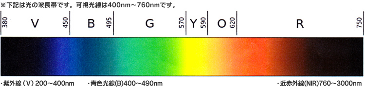 光の波長帯